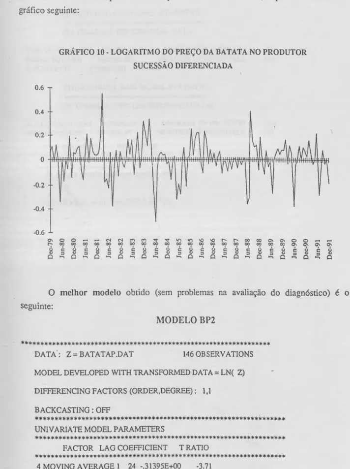 GRÁFICO 10 - LOGARITMO DO PREÇO DA BATATA NO PRODUTOR  SUCESSÃO DIFERENCIADA 