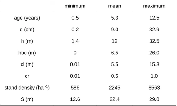 Table 1 – Characterization of the data from the fitting sub-set (n=27 516) 