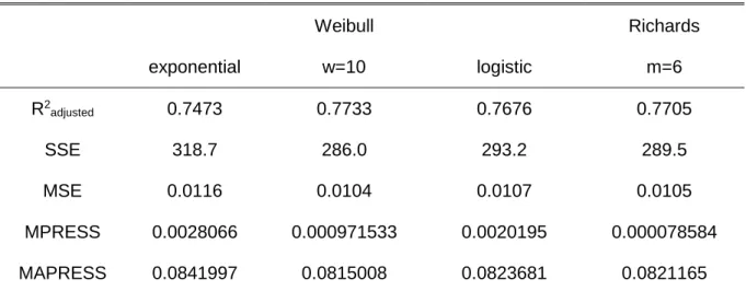 Table 3 – Evaluation of the functions tested to model crown ratio 