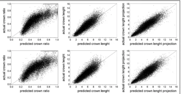 Figure 3. Plots of observed versus predicted values for crown ratio, crown length (m) and crown length  projection (m) for the models with age (above) and without this variable (below)