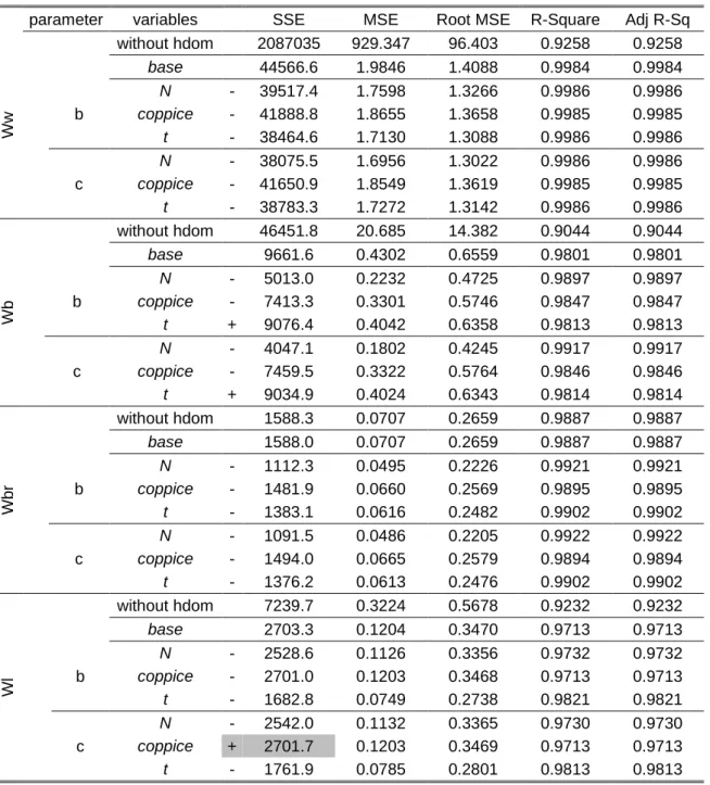 Table 2 shows some of the results obtained during the 1 st  stage of model selection.  