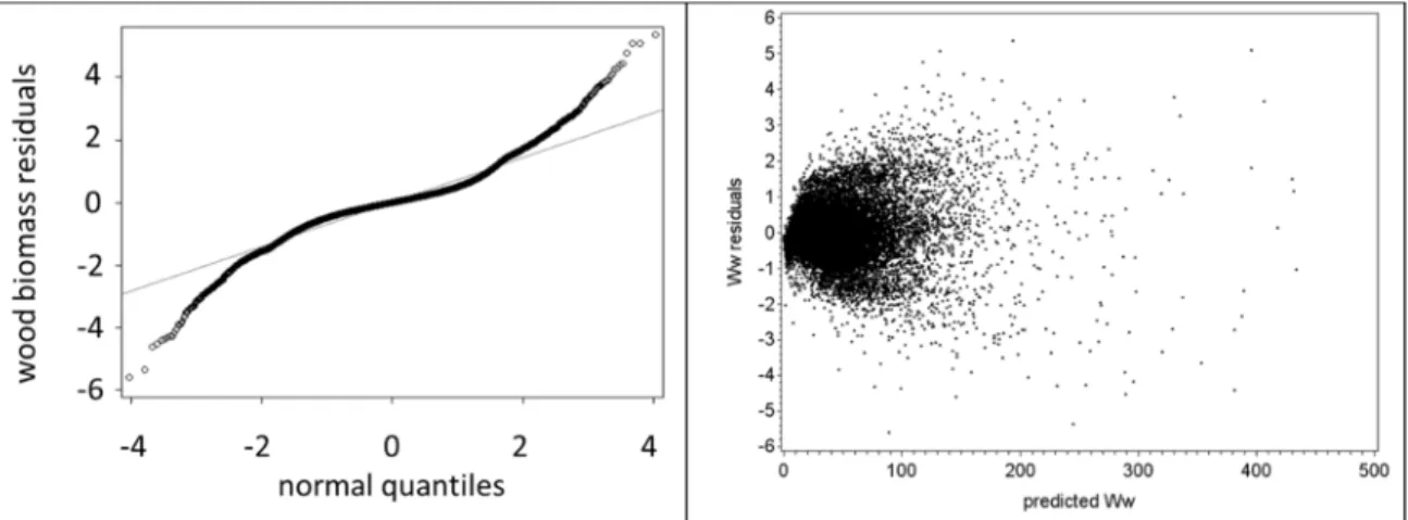 Figure 2. QQ plot and graphic of the studentized residuals over predicted values of wood biomass  (Ww) in Mg ha -1 