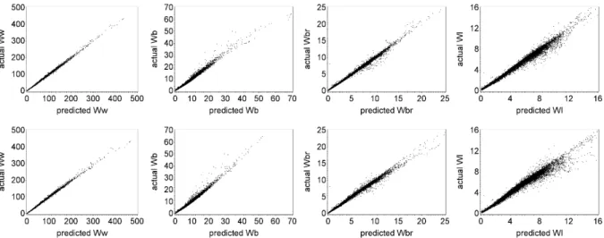 Figure 3. Plots of observed versus predicted values for the four variables modelled (Ww, Wb, Wbr and  Wl (Mg ha -1 ) from left to right) for the models with age (above) and without this variable (below)