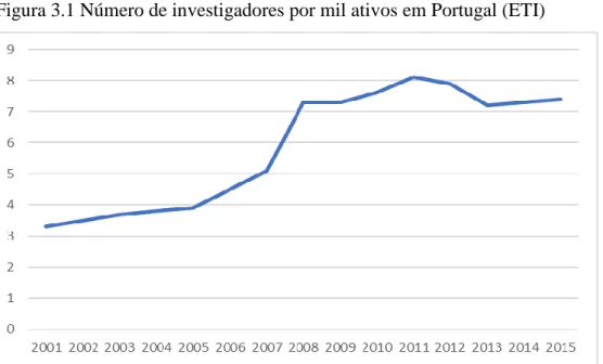 Figura 3.1 Número de investigadores por mil ativos em Portugal (ETI) 