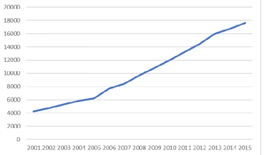 Figura 3.2 – Número de artigos publicados por investigadores portugueses em revistas  indexadas na Scopus (2001-2015) 