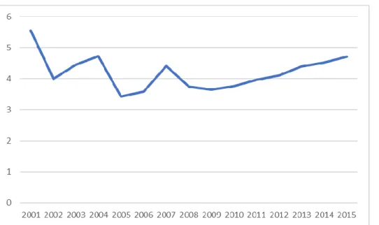 Figura  4.5  -  Evolução  do  número  de  autores  por  artigo  em  energias  renováveis  referenciado na Scopus 