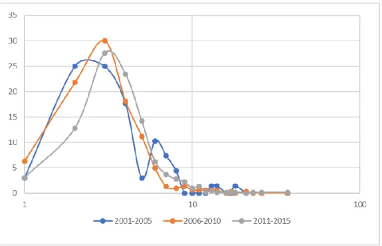 Figura  4.6  -  Distribuição  do  número  de  autores  por  artigo  em  energias  renováveis  referenciado na Scopus em períodos de 5 anos 