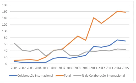 Figura  5.1  Evolução  do  número  de  artigos  em  energias  renováveis  referenciado  na  Scopus: total e em colaboração internacional 