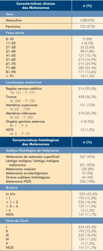 Tabela 2 -  Características clínicas e histológicas dos  linfomas cutâneos primários (n=464).
