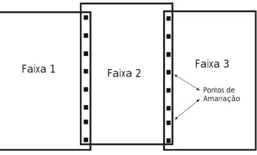 Figura 2 - Ajuste das faixas de imagens a partir de pontos de amarração.