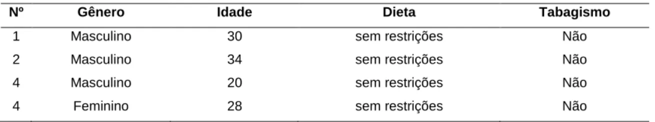 Tabela I-1. Informações dos doadores para o Experimento 1. 