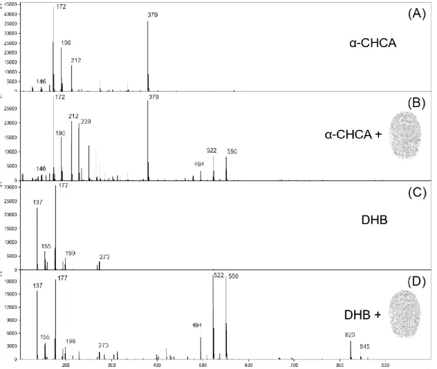 Fig.  I-2.  Espectros  MALDI-MS  representativos  da  faixa  de  massa  molecular  baixa  adquiridos  mediante  aplicação  de  1  µL  de  solução  de:  matriz α-CHCA (A), matriz α-CHCA sobre IDL de  doador de 30 anos do gênero masculino (B), matriz DHB (C)