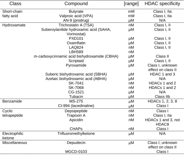 Table 5. Molecular characteristic and HDAC specificity of some HDACi.  