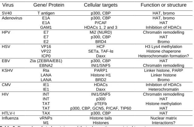 Table 6. Examples of viral proteins and their chromatin-associated targets. 