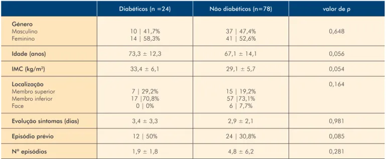 Tabela 3 -  Comparação dos resultados dos exames laboratoriais e antibioterapia entre o grupo de diabéticos  versus não diabéticos