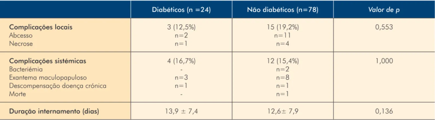 Tabela 4 -  Comparação das complicações e duração do internamento entre o grupo de diabéticos versus não  diabéticos