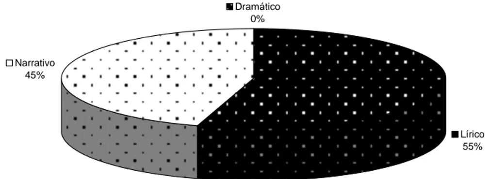 Gráfico 7 – Percentagem de cada modo literário no manual da 8ª classe 