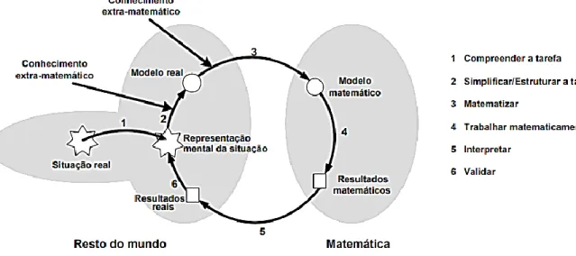 Figura 1 – Ciclo de modelação sob uma perspetiva cognitiva (adaptado de Ferri, 2006) 