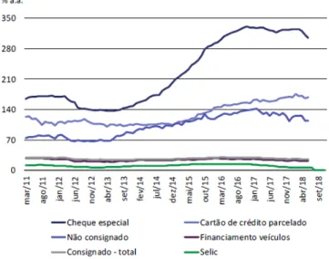 Gráfico 1: Evolução das taxas de juros médias em operações de crédito 