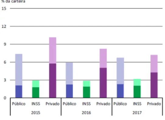 Gráfico 2: Evolução da inadimplência no crédito consignado 