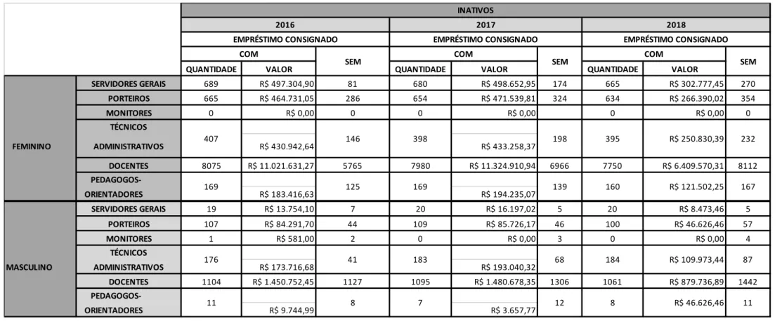 Tabela 2: Evolução do empréstimo consignado entre servidores inativos da SEEDF – triênio 2016-2018 