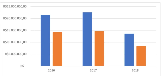 Gráfico 8: Evolução dos montantes consignados na SEEDF no triênio 2016-2018 