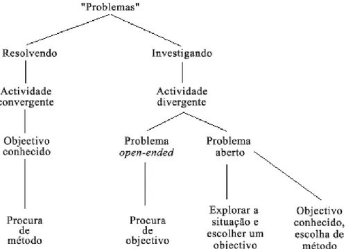 Figura 2 - Relação entre problemas e investigações   (Frobisher, 1994, p. 155) 