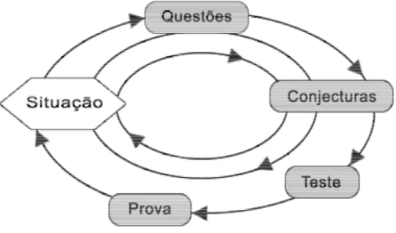 Figura 3 - A actividade de investigação  