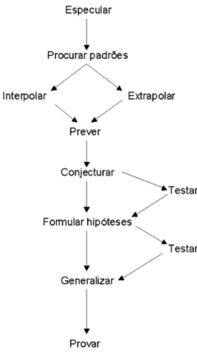 Figura 4 - Processo ‘únicos’ da Matemática   (Frobisher, 1994, p. 163) 