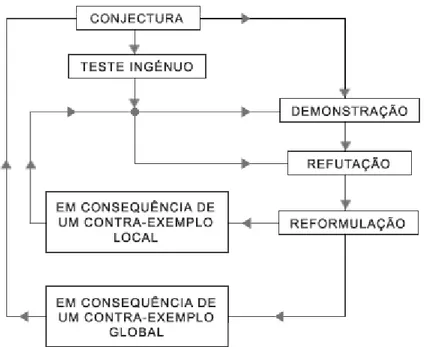 Figura 5 - Modelo simplificado de Lakatos para a heurística da descoberta  (Davis e Hersh, 1995, p