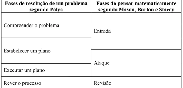 Tabela 2 - Correspondência entre as fases indicadas por Pólya e as indicadas por  Mason, Burton e Stacey 