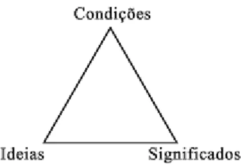 Figura 1 – Triângulo de forças da prática pedagógica 