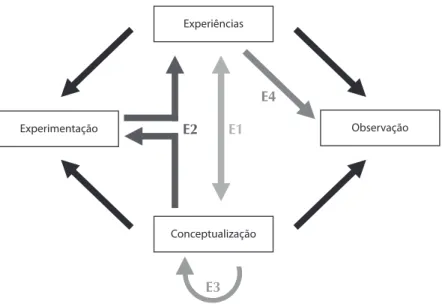 Figura 4. Ciclo de Kolb para os processos de aprendizagem (a negro) e alguns estilos de  ensino (E) dele derivado (a cores) (extraído de Trindade, 2003).