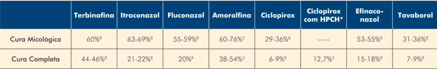 Tabela 1 -  Taxas de cura expectáveis da terapêutica farmacológica na onicomicose. 