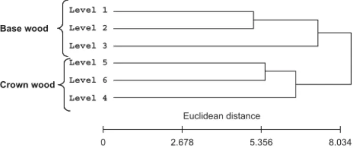 Fig. 5 Clustering of differentiating xylem samples collected from  the crown (L6) to the base (L1) of an adult tree sampled in 2003,  according to their transcriptomic distance (Euclidian distance of log 2 expression valued and UPGM algorithm).