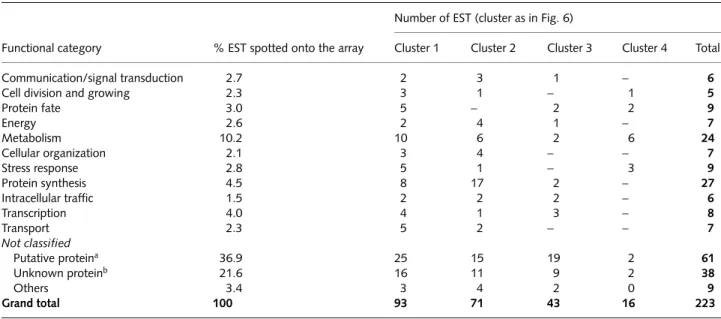 Table 1 Cluster distribution of the different functional categories of differentially expressed genes along the stem