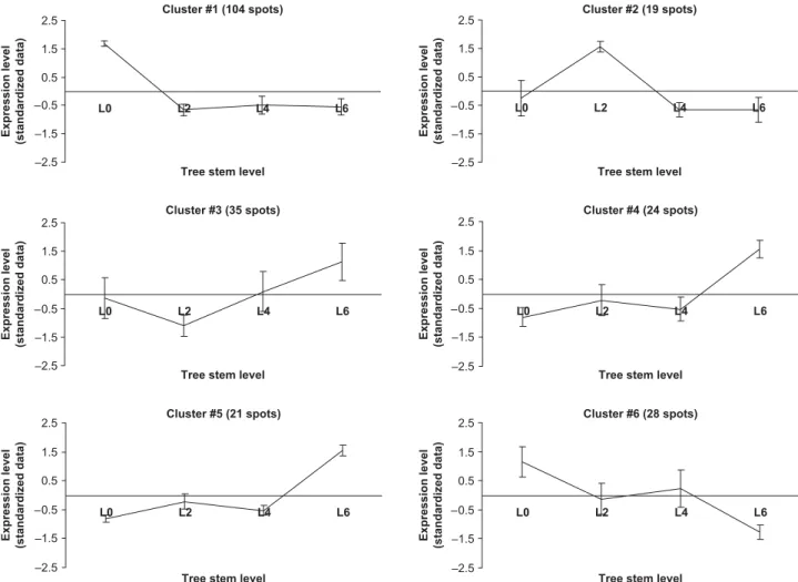 Fig. 7 Clustered mean expression profiles of differentially expressed proteins along the trunk (tree sampled in 2003, levels L0, L2, L4 and L6)