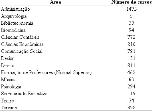 Tabela 2 – Número de cursos participantes por área – ENADE/2006  Fonte: MEC/INEP/DEAES - ENADE 2006 