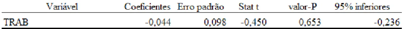 Tabela 5  -  Principais resultados da variável Trabalho (TRAB)  Fonte: Elaboração  própria 