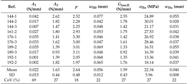 Table 4. Logistic function parameters (A 1 , A 2 , p and w II0 ), maximum stress (σ IIu ) and relative displacement (w IIu ), as determined by CBBM equations.