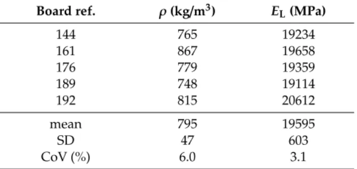 Table 1. Density and elastic modulus of elasticity of E. globulus boards.