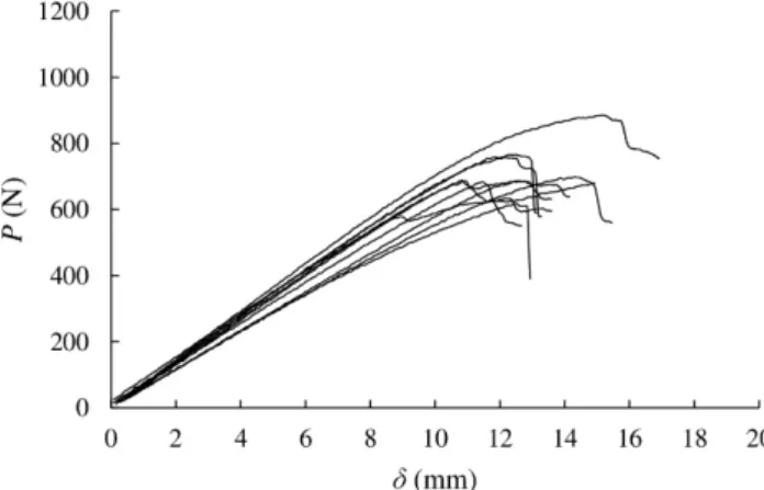 Figure 3. Load–displacement curves obtained from 10 eucalyptus specimens subjected to ENF tests