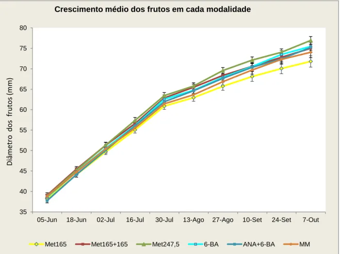 Figura 7: Curva de crescimento dos frutos por modalidade, desde da queda de Junho até à colheita 
