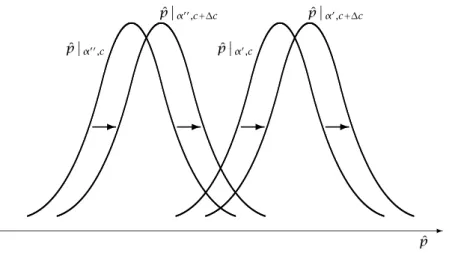 Figure 1 . Immediate informational eﬀect of changes in c: α unknown (∆c > 0).