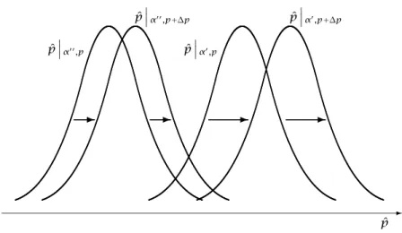 Figure 2 . Delayed informational eﬀect of changes in c: α unknown ( ∆ c > 0).