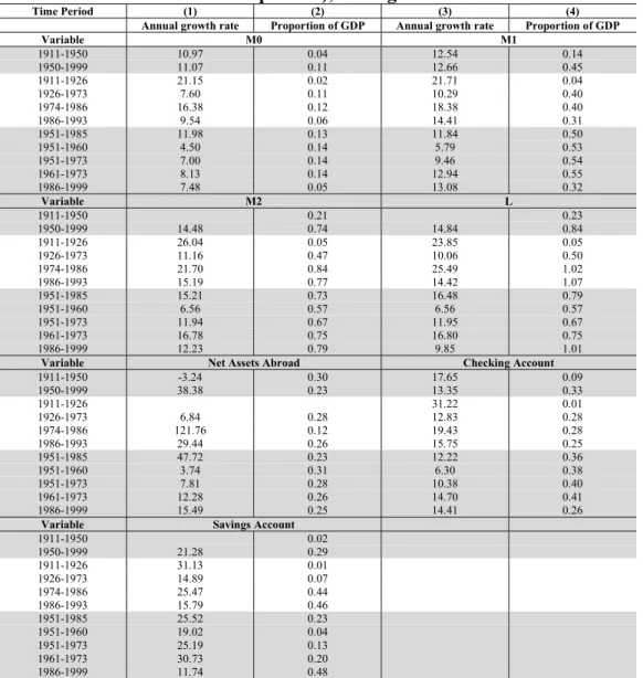 Table 2. Descriptive Statistics of different Monetary Aggregates (analysed over GDP  reference time periods), Portugal 1911-1999 