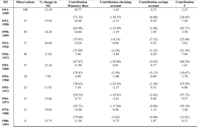 Table 4b. Absolute and relative contribution of the proximate determinants to changes in  monetary stock M2, Portugal 1911-1999 