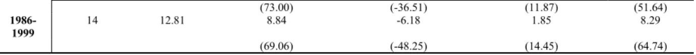 Table 5 presents our results for the unit root and structural break testing and it is organized by  grouping each type of variables together under a specific heading