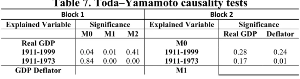 Table 7. Toda–Yamamoto causality tests 