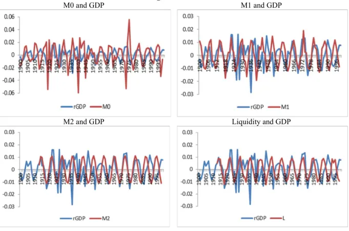 Figure 2.c High-Frequency Component: cyclical series of M0, M1, M2 against real GDP,  Portugal 1900-1999 
